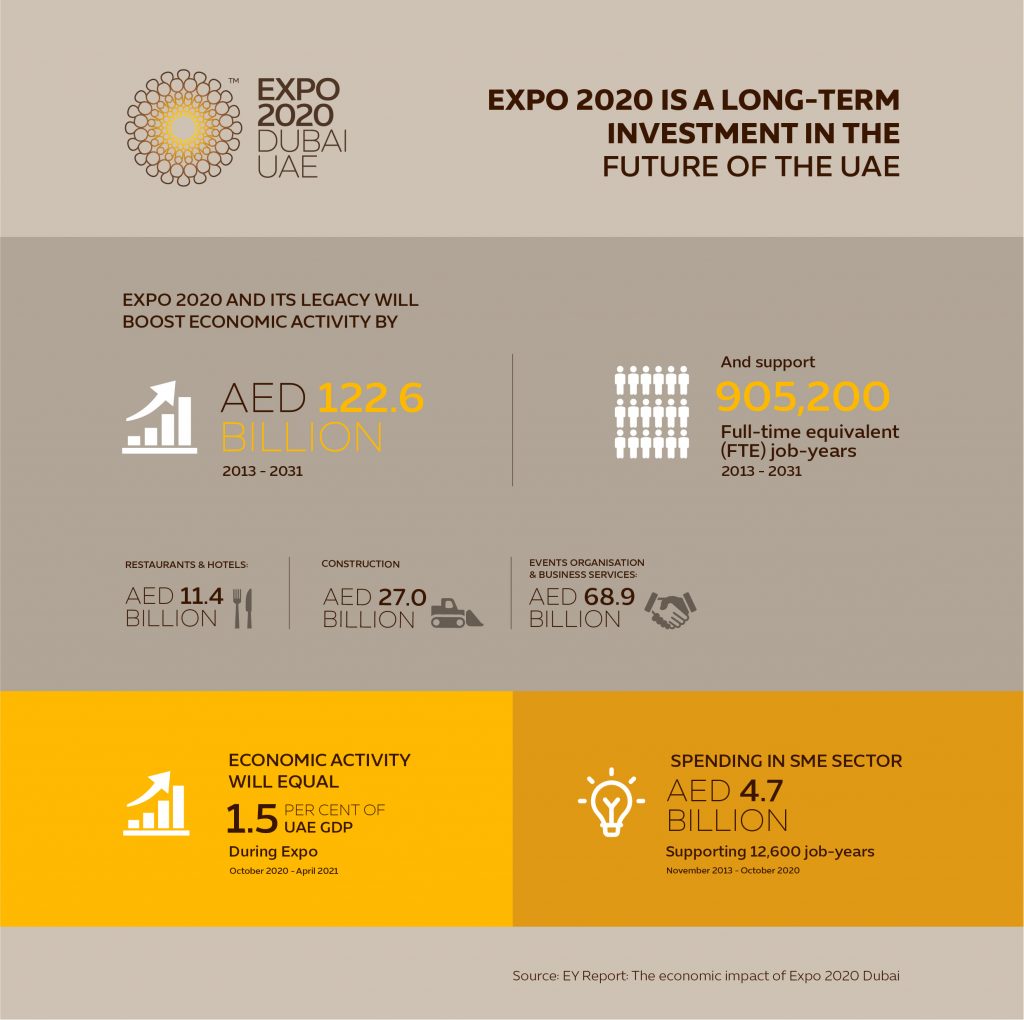 What is the point of Expo 2020?